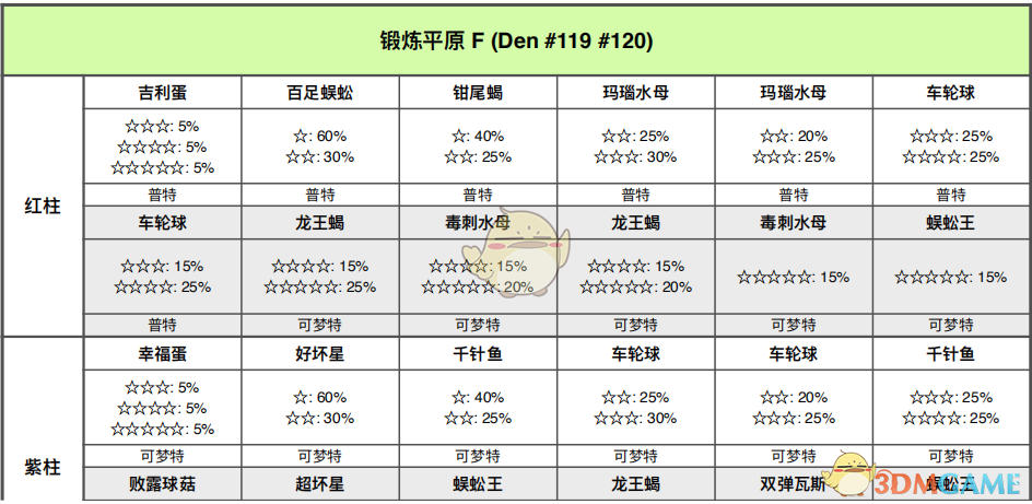 《宝可梦：剑/盾》锻炼平原巢穴分布与稀有怪一图说透