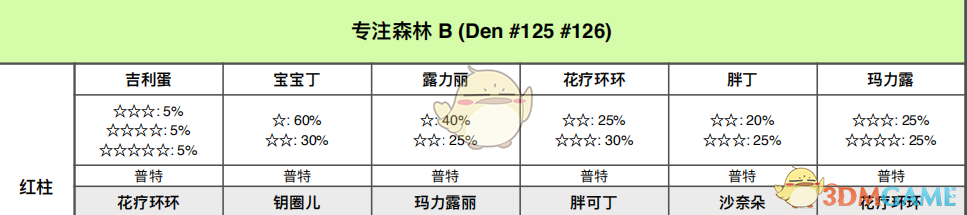 《宝可梦：剑/盾》专注森林全巢穴分布与要点整理