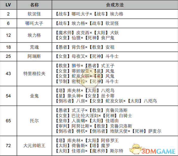 女神异闻录4黄金版 战车面具合成与培养指南