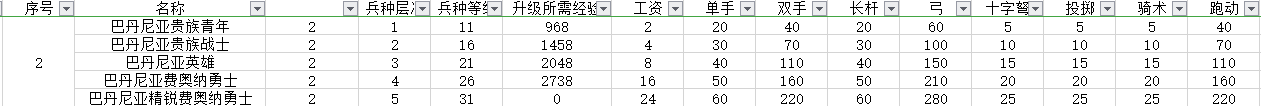 《<骑马与砍杀2>巴丹尼亚贵族兵，到底怎么点才不亏？》