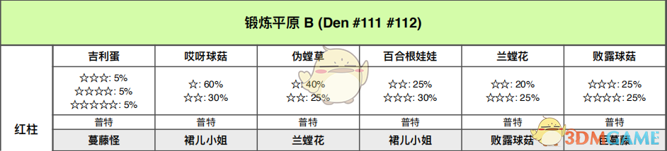 《宝可梦：剑/盾》锻炼平原巢穴分布与稀有怪一图说透