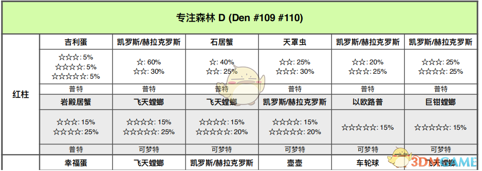 《宝可梦：剑/盾》专注森林全巢穴分布与要点整理