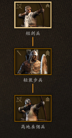 《<骑马与砍杀2>巴丹尼亚短剑兵兵种树，究竟值不值得点满？》