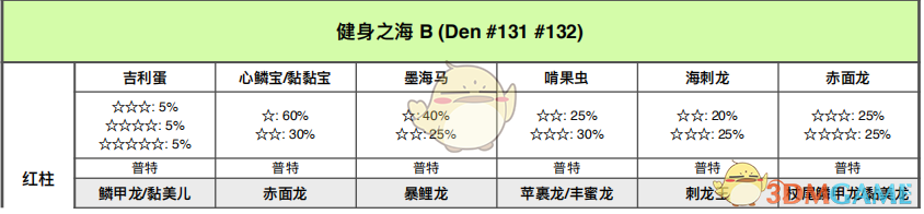 《宝可梦：剑/盾》铠之孤岛——健身之海巢穴分布与稀有洞详解