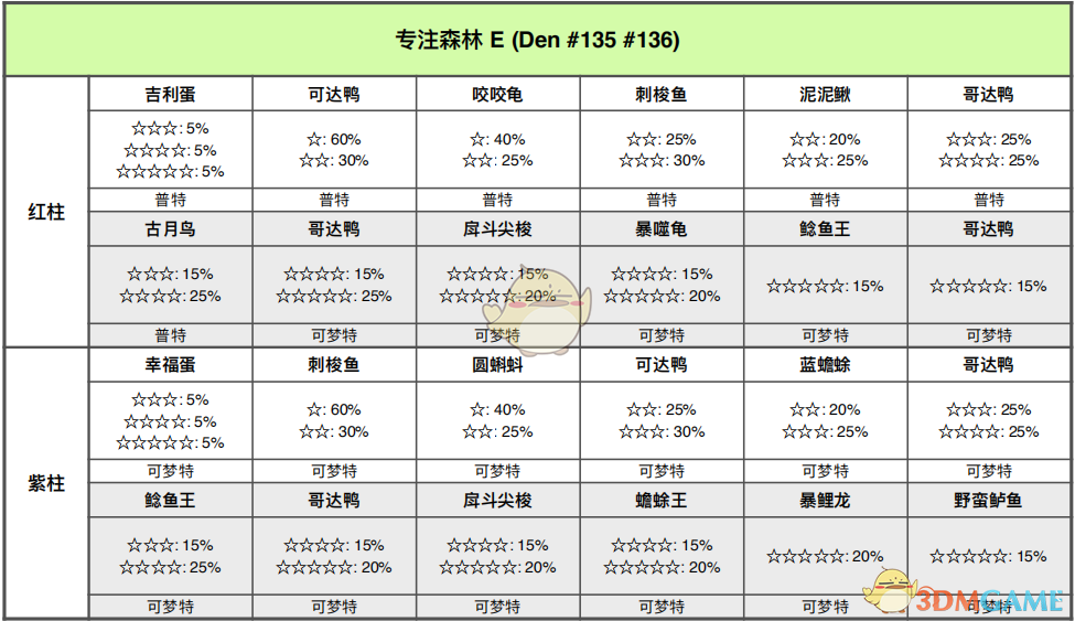 《宝可梦：剑/盾》专注森林全巢穴分布与要点整理