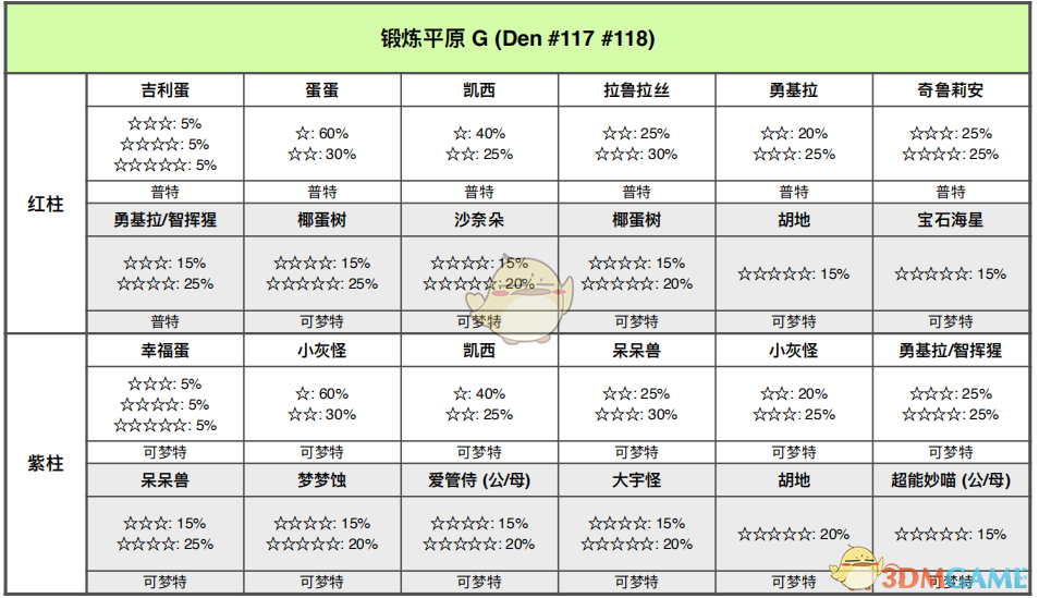 《宝可梦：剑/盾》锻炼平原巢穴分布与稀有怪一图说透