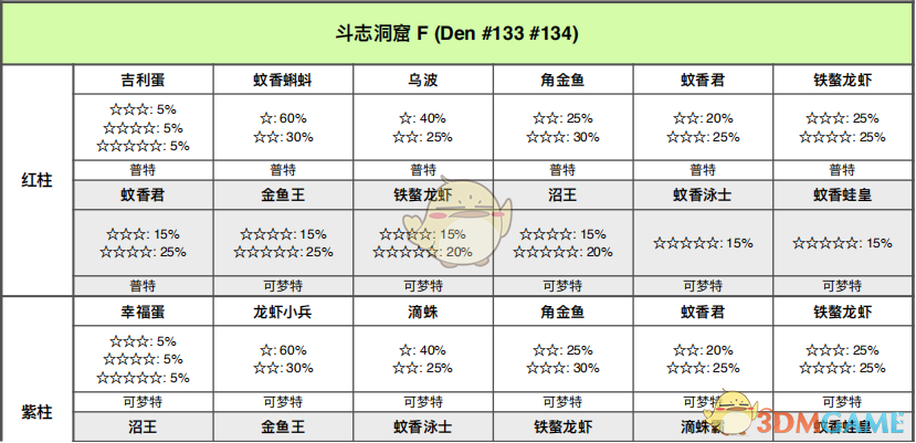 《宝可梦：剑/盾》斗志洞窟巢穴分布与出怪整理指南