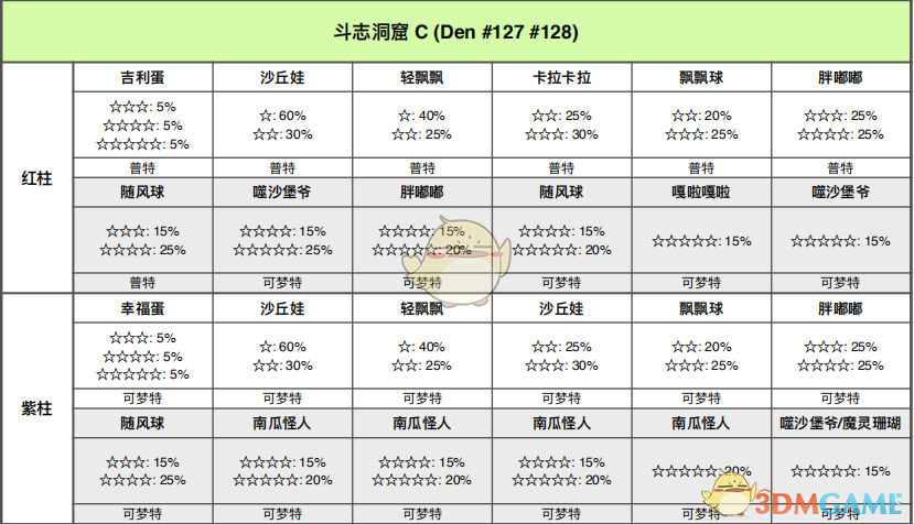《宝可梦：剑/盾》斗志洞窟巢穴分布与出怪整理指南