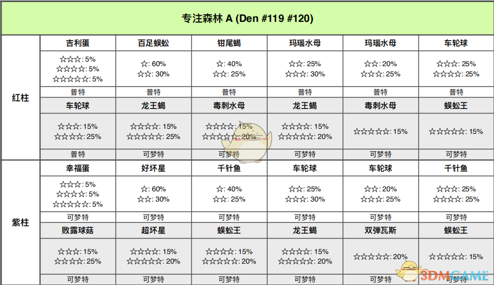 《宝可梦：剑/盾》专注森林全巢穴分布与要点整理