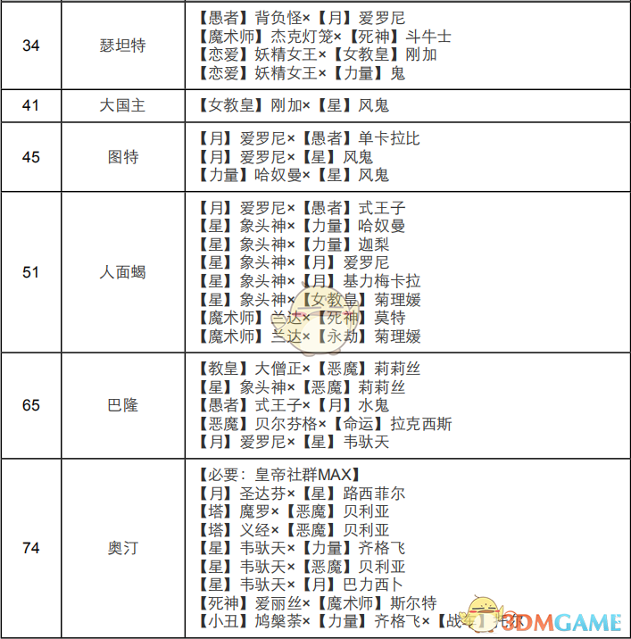 《女神异闻录4：黄金版》皇帝（The Emperor）面具合成一览与获取思路