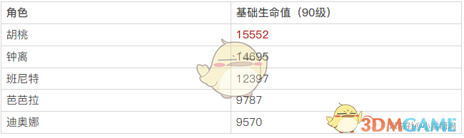 《从“纸面一般般”到“实战真猛”：聊聊胡桃这个角色》