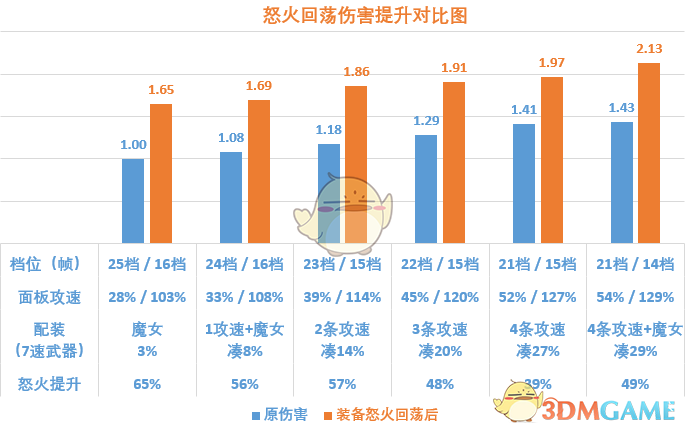 《〈暗黑破坏神3〉2.6.8魂弹玩法全拆解：机制、档位与伤害思路》