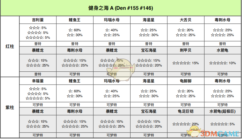 《宝可梦：剑/盾》铠之孤岛——健身之海巢穴分布与稀有洞详解