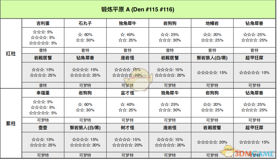 《宝可梦：剑/盾》锻炼平原巢穴分布与稀有怪一图说透