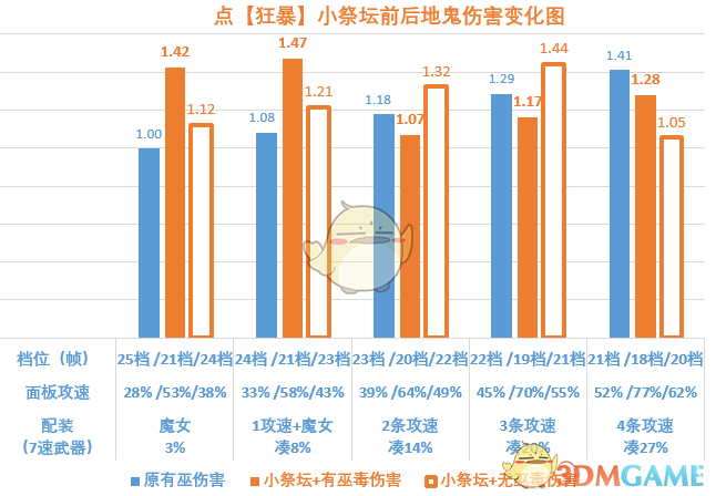 《〈暗黑破坏神3〉2.6.8魂弹玩法全拆解：机制、档位与伤害思路》