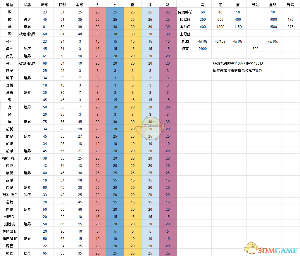 《怪物猎人：世界 冰原》冥赤龙达成度15实战思路分享