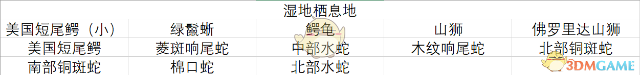 荒野大镖客2湿地栖息地动物图鉴：鳄鱼沼泽里都藏着谁