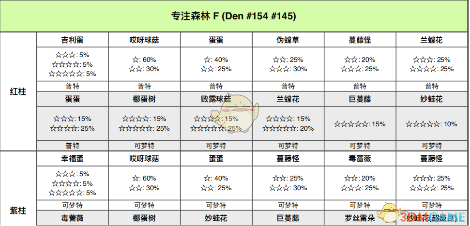 《宝可梦：剑/盾》专注森林全巢穴分布与要点整理