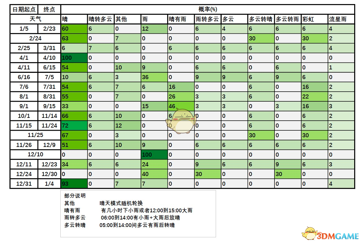 集合啦！动物森友会天气系统，一次说个明白