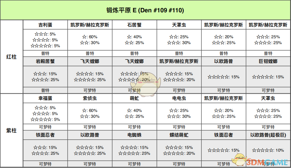 《宝可梦：剑/盾》锻炼平原巢穴分布与稀有怪一图说透