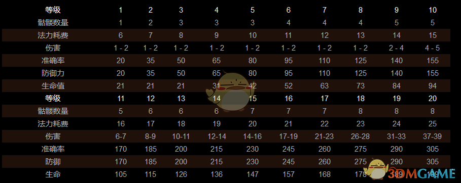 《〈暗黑破坏神2〉死灵法师开荒：从白手起家到稳稳通关的实用加点配装思路》
