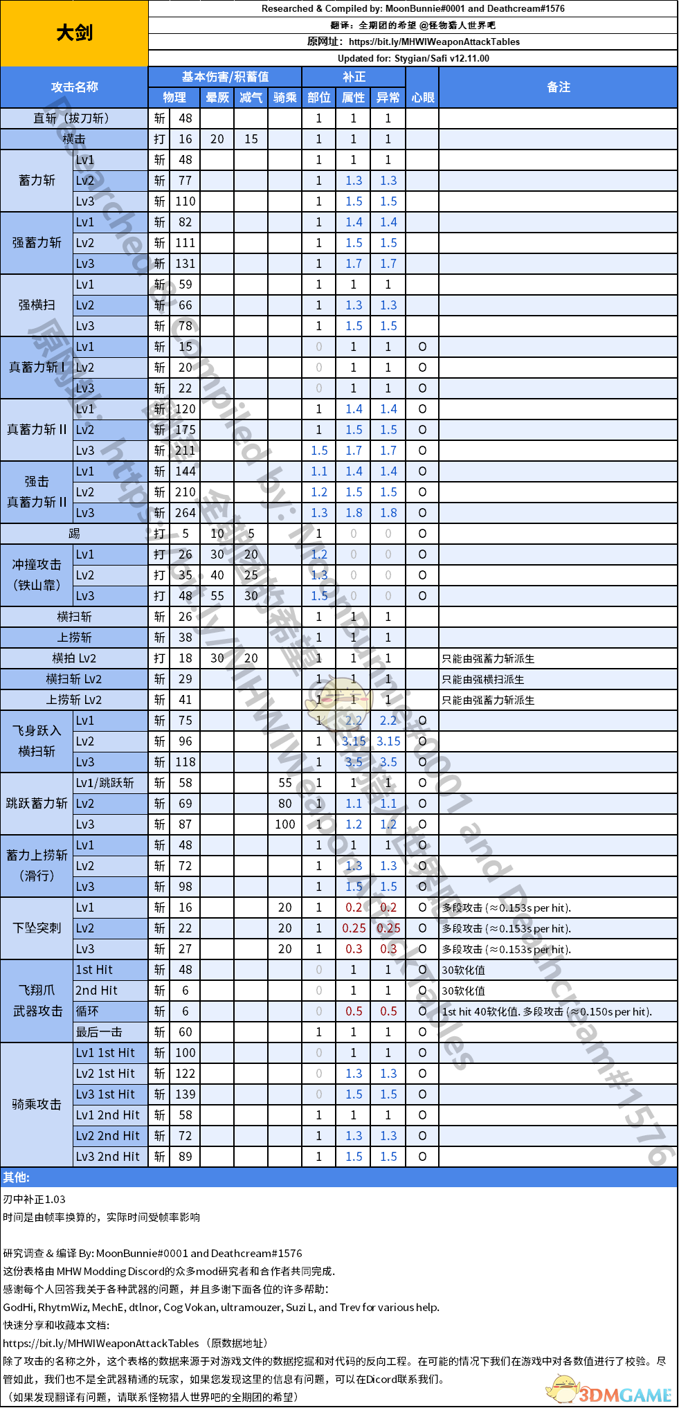 怪物猎人：世界——大剑动作值与补正实用笔记