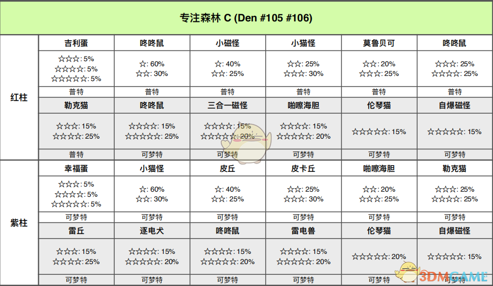 《宝可梦：剑/盾》专注森林全巢穴分布与要点整理