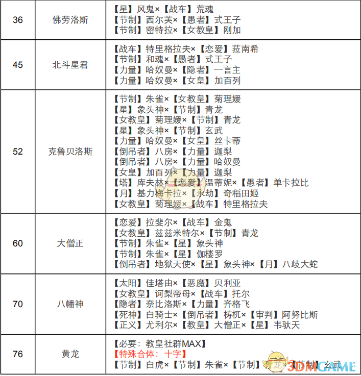 《女神异闻录4：黄金版》教皇（ヒエロファント）人格面具合成全指南