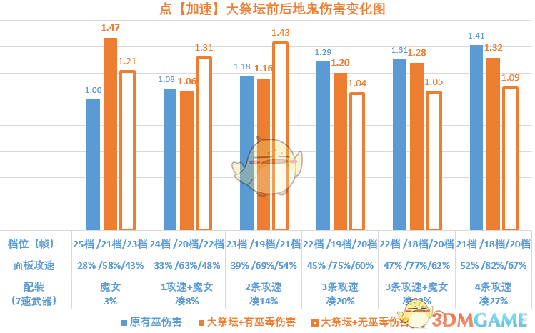 《〈暗黑破坏神3〉2.6.8魂弹玩法全拆解：机制、档位与伤害思路》
