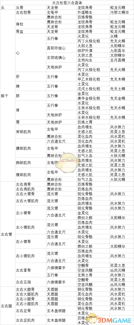 《了不起的修仙模拟器：太古形意六合真体全身开秘体条件一览》