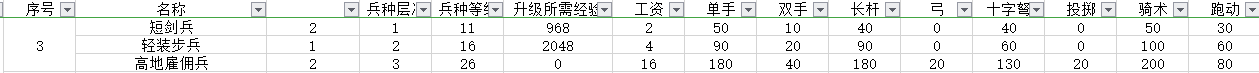 《<骑马与砍杀2>巴丹尼亚短剑兵兵种树，究竟值不值得点满？》