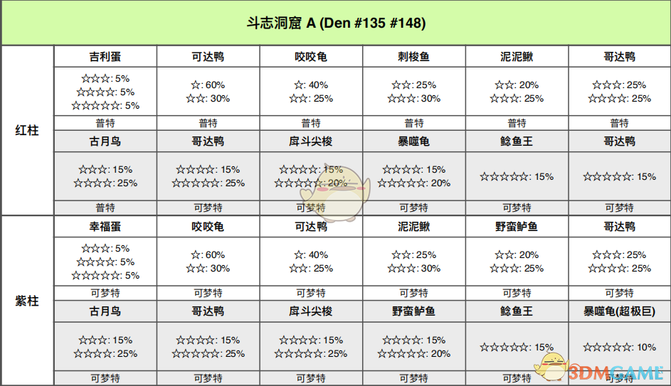 《宝可梦：剑/盾》斗志洞窟巢穴分布与出怪整理指南