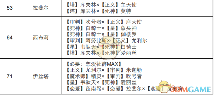 女神异闻录4黄金版：恋爱面具合成与培养全攻略（实用向）