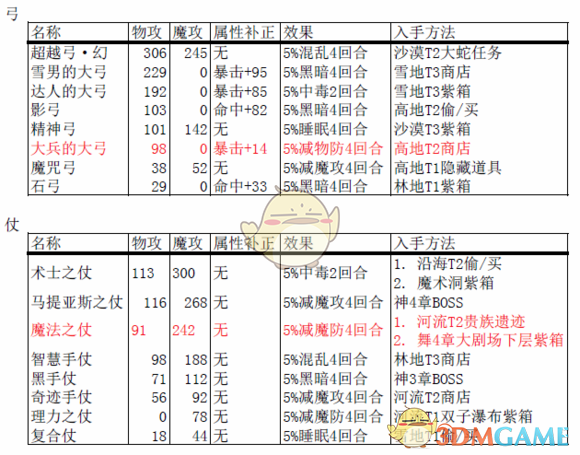 《〈歧路旅人〉破防武器怎么选？一篇聊清楚》