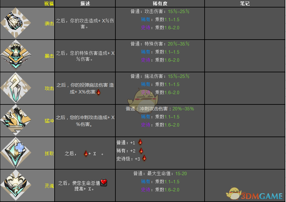 《〈哈迪斯：地狱之战〉混沌之神恩赐效果总览》