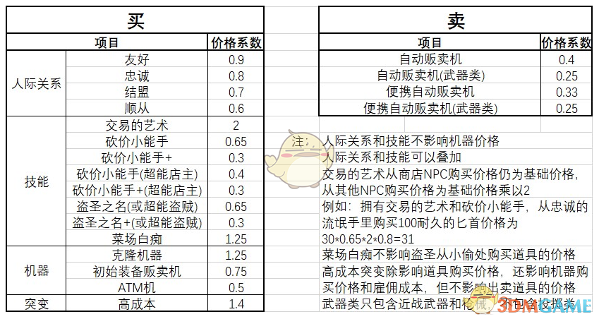 《〈地痞街区〉商店金币与道具价格机制说明》