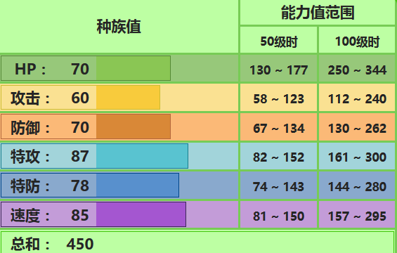 樱花儿配招与实战体验：一只“看着很美”的晴天工具人
