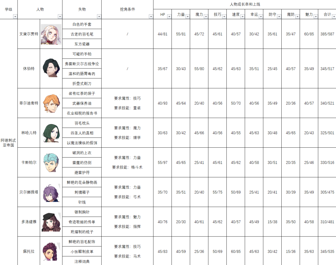 《火焰纹章：风花雪月》角色资料一览：失物、挖角问答与成长参考指引