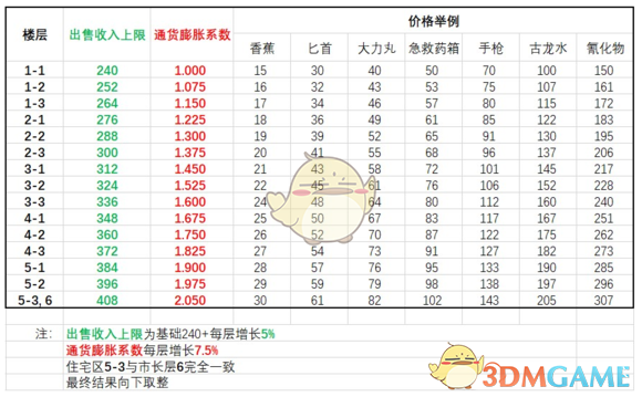 《〈地痞街区〉商店金币与道具价格机制说明》