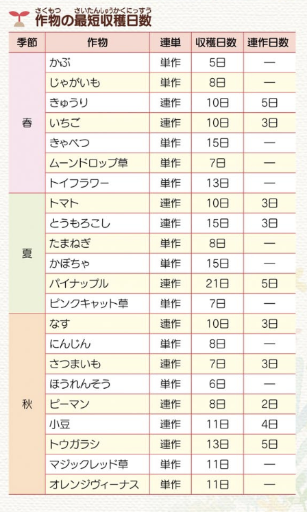 《牧场物语：重聚矿石镇》作物生长季节与收获时间一览