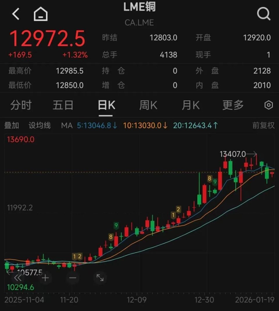 炒完金条银条投资铜条火了