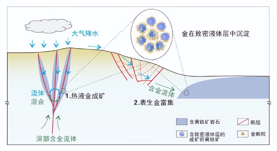 事关黄金形成中国科学家重大发现