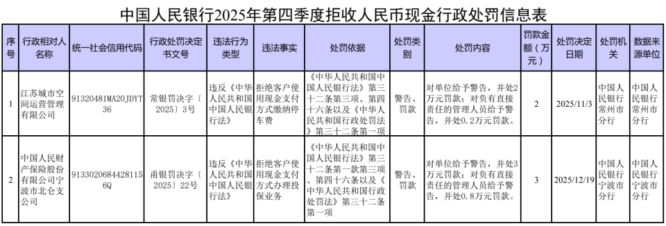 拒收人民币现金2家单位被处罚