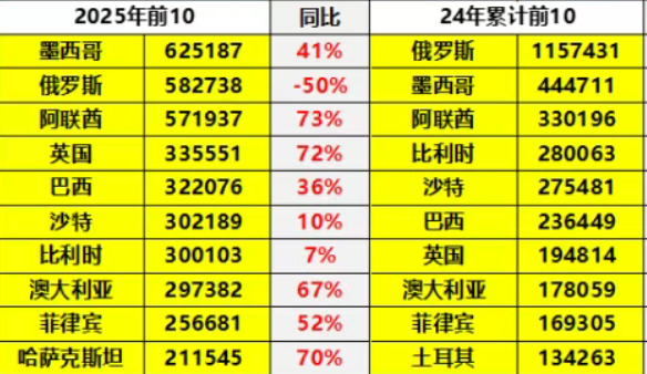中国汽车出口第一目的国易主