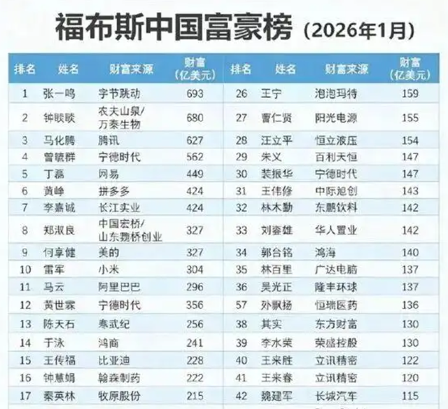 中国最新富豪榜出炉