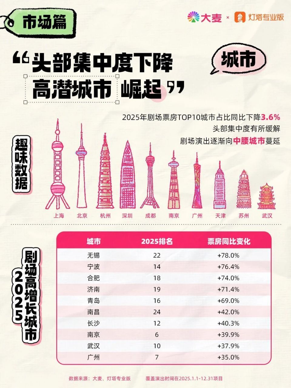 中部第一城这次要冲击“一线城市”