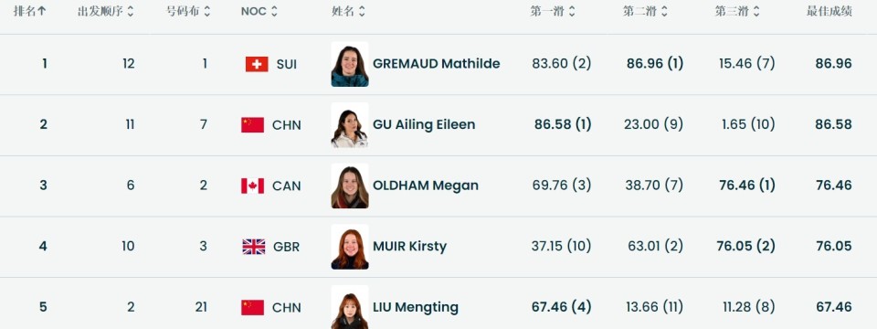 谷爱凌连续两届冬奥摘银