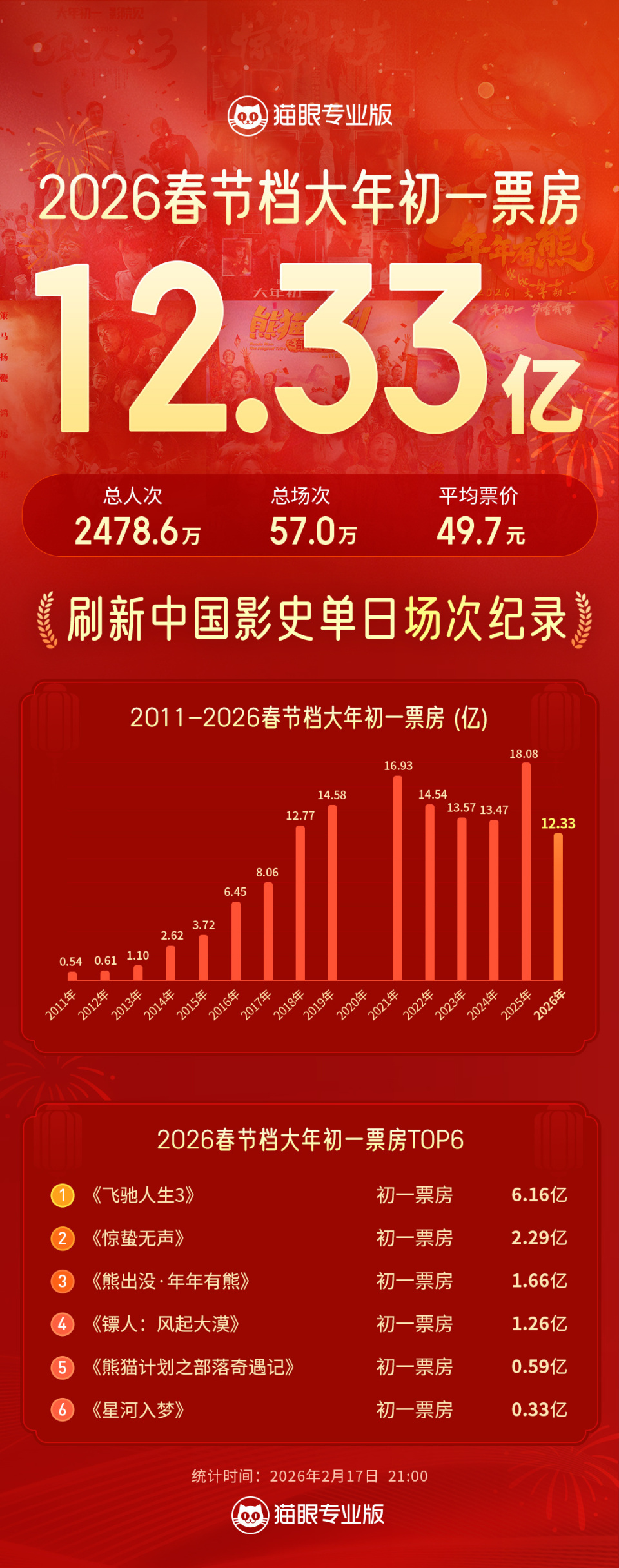 《飞驰人生3》成大年初一票房冠军