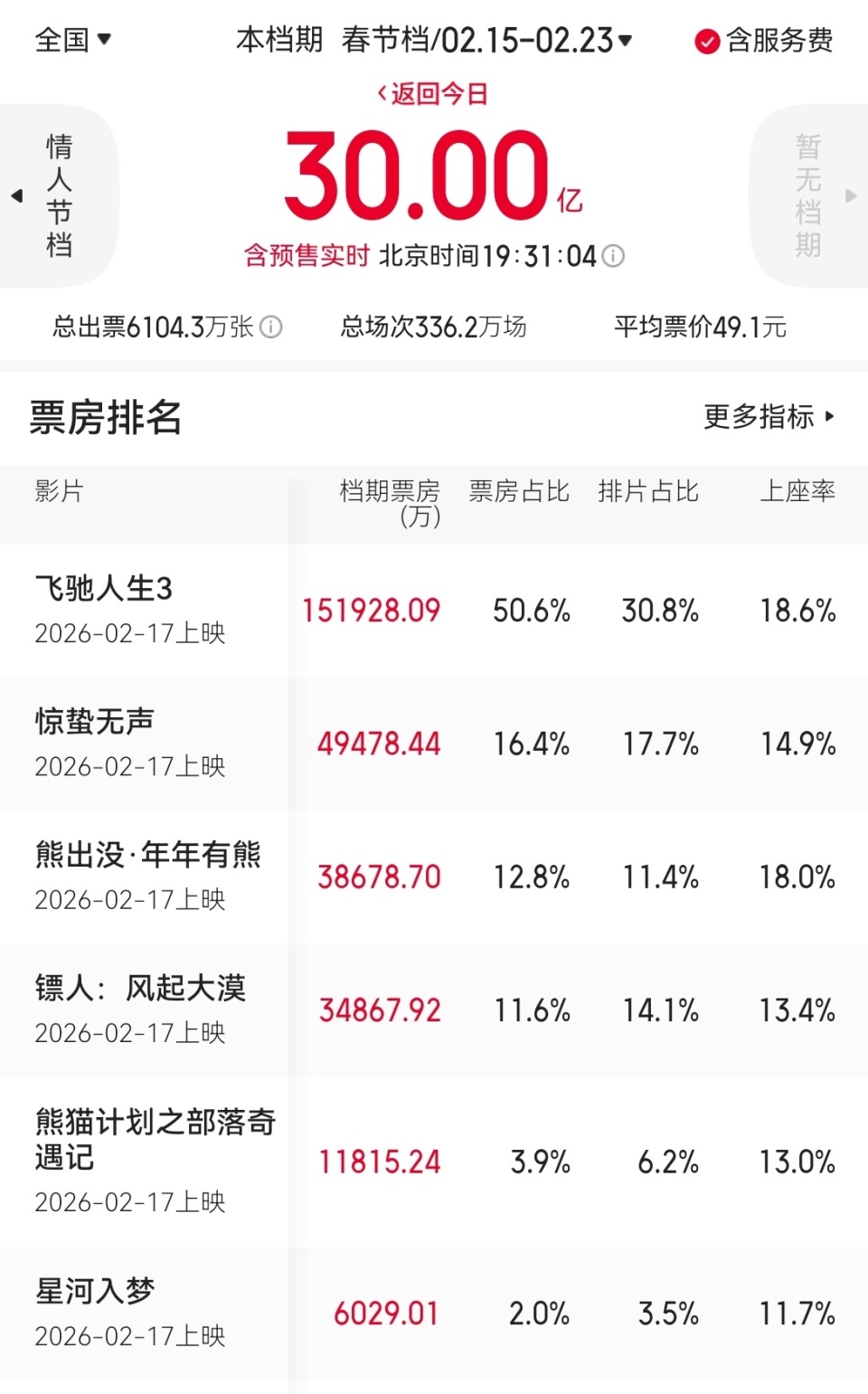 春节档票房突破30亿