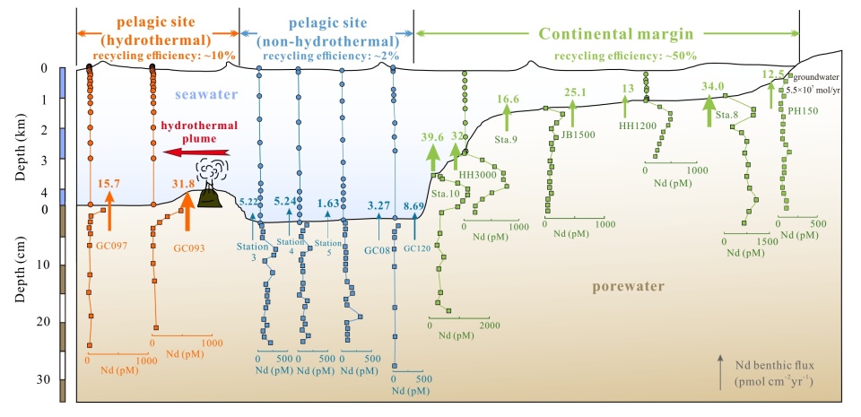 科學(xué)家發(fā)現(xiàn)深海稀土循環(huán)與富集新機(jī)制